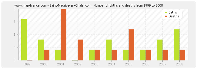 Saint-Maurice-en-Chalencon : Number of births and deaths from 1999 to 2008