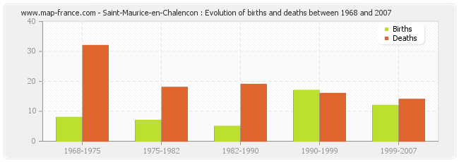 Saint-Maurice-en-Chalencon : Evolution of births and deaths between 1968 and 2007
