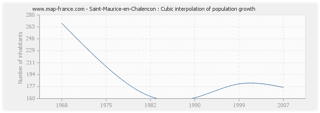 Saint-Maurice-en-Chalencon : Cubic interpolation of population growth