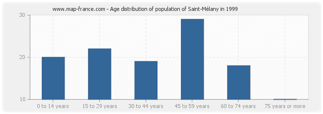 Age distribution of population of Saint-Mélany in 1999