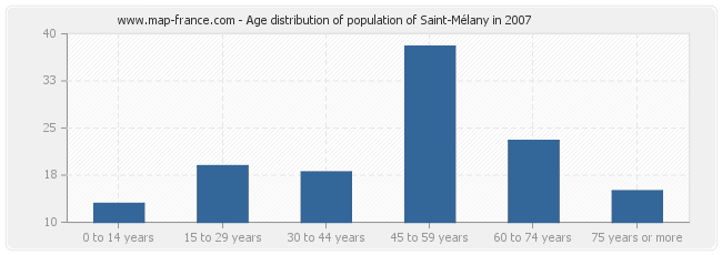 Age distribution of population of Saint-Mélany in 2007