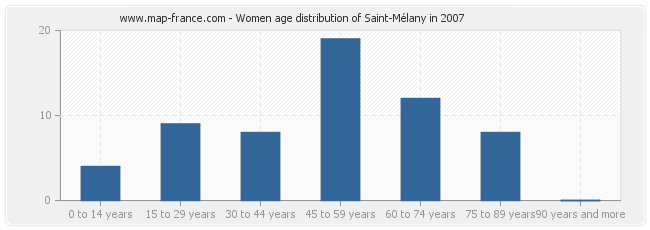 Women age distribution of Saint-Mélany in 2007