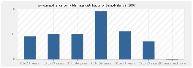 Men age distribution of Saint-Mélany in 2007