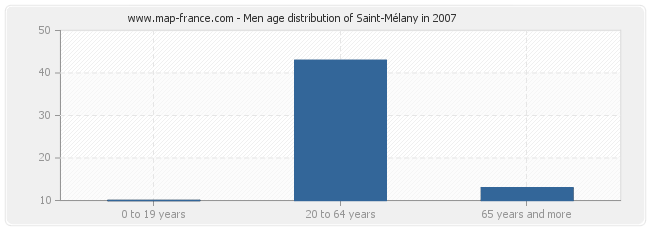 Men age distribution of Saint-Mélany in 2007