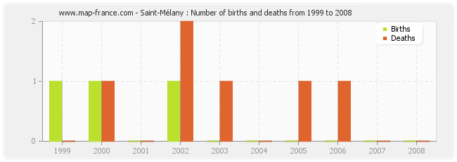 Saint-Mélany : Number of births and deaths from 1999 to 2008