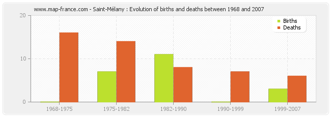 Saint-Mélany : Evolution of births and deaths between 1968 and 2007