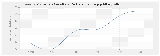 Saint-Mélany : Cubic interpolation of population growth