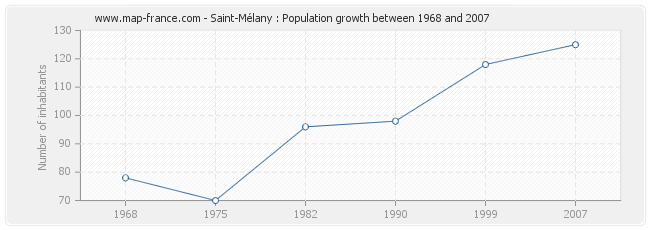 Population Saint-Mélany