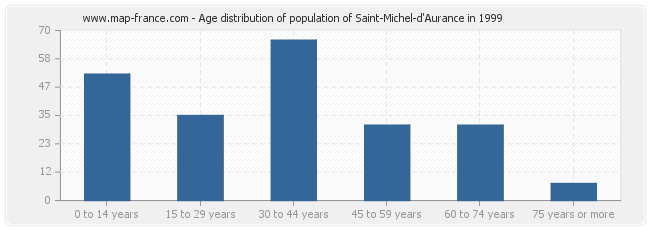 Age distribution of population of Saint-Michel-d'Aurance in 1999