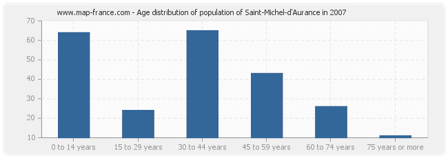 Age distribution of population of Saint-Michel-d'Aurance in 2007