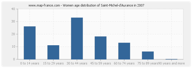 Women age distribution of Saint-Michel-d'Aurance in 2007