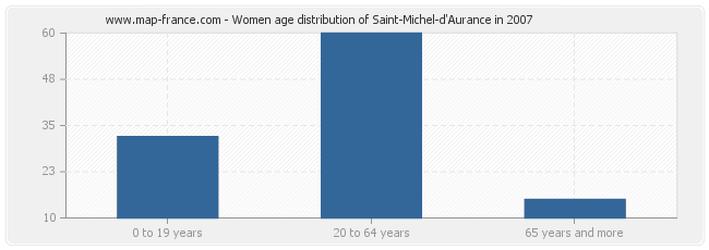 Women age distribution of Saint-Michel-d'Aurance in 2007