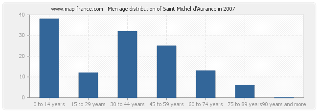 Men age distribution of Saint-Michel-d'Aurance in 2007