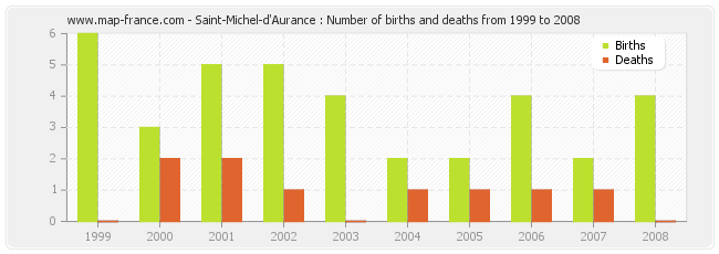 Saint-Michel-d'Aurance : Number of births and deaths from 1999 to 2008