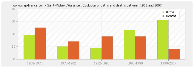 Saint-Michel-d'Aurance : Evolution of births and deaths between 1968 and 2007
