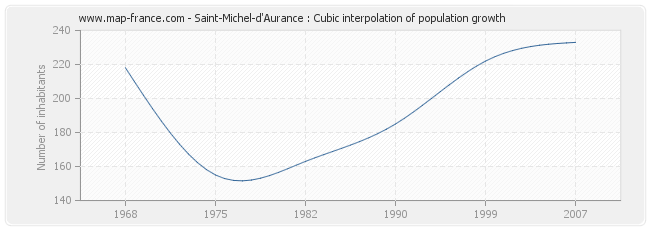 Saint-Michel-d'Aurance : Cubic interpolation of population growth