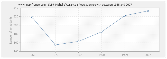 Population Saint-Michel-d'Aurance