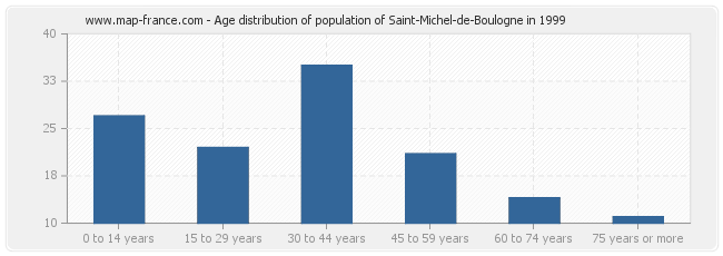 Age distribution of population of Saint-Michel-de-Boulogne in 1999
