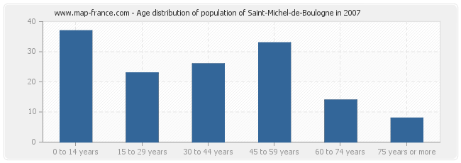 Age distribution of population of Saint-Michel-de-Boulogne in 2007