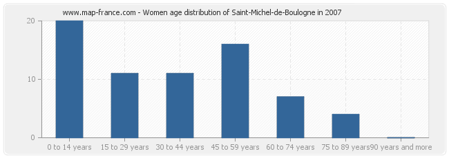 Women age distribution of Saint-Michel-de-Boulogne in 2007