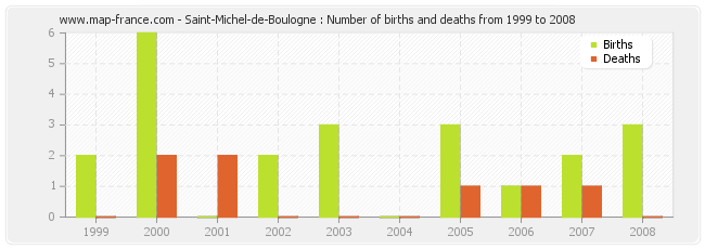 Saint-Michel-de-Boulogne : Number of births and deaths from 1999 to 2008