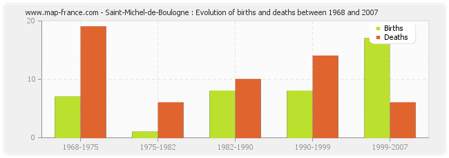 Saint-Michel-de-Boulogne : Evolution of births and deaths between 1968 and 2007