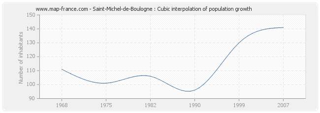 Saint-Michel-de-Boulogne : Cubic interpolation of population growth
