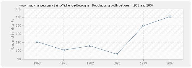 Population Saint-Michel-de-Boulogne