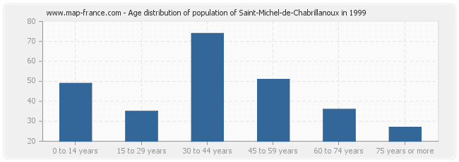 Age distribution of population of Saint-Michel-de-Chabrillanoux in 1999