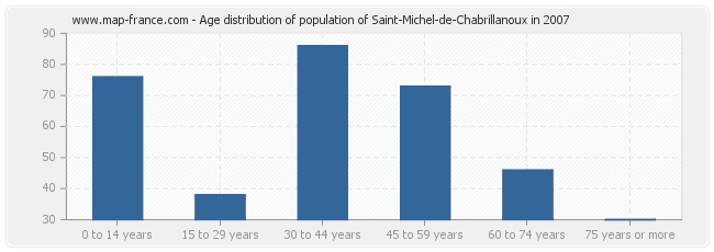 Age distribution of population of Saint-Michel-de-Chabrillanoux in 2007