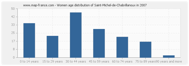 Women age distribution of Saint-Michel-de-Chabrillanoux in 2007