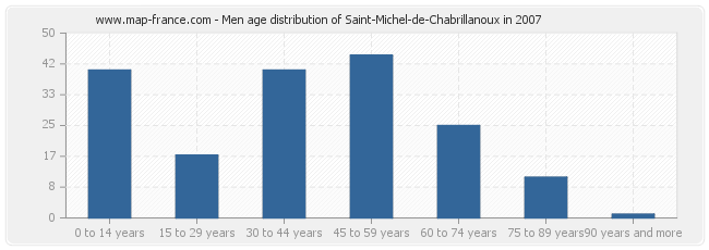 Men age distribution of Saint-Michel-de-Chabrillanoux in 2007