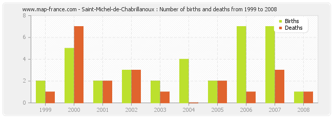 Saint-Michel-de-Chabrillanoux : Number of births and deaths from 1999 to 2008