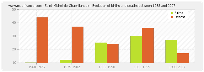 Saint-Michel-de-Chabrillanoux : Evolution of births and deaths between 1968 and 2007