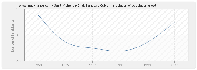 Saint-Michel-de-Chabrillanoux : Cubic interpolation of population growth