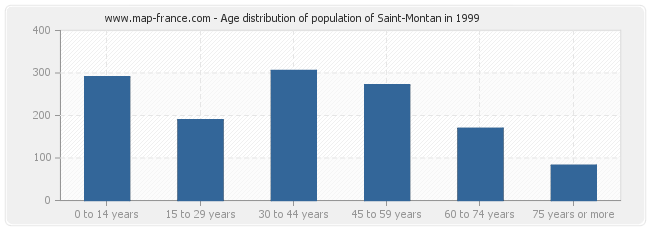 Age distribution of population of Saint-Montan in 1999