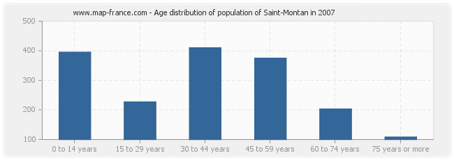 Age distribution of population of Saint-Montan in 2007