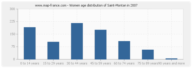 Women age distribution of Saint-Montan in 2007