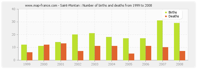 Saint-Montan : Number of births and deaths from 1999 to 2008
