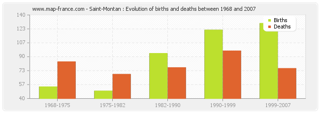 Saint-Montan : Evolution of births and deaths between 1968 and 2007