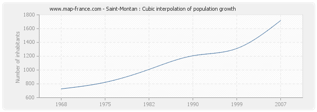 Saint-Montan : Cubic interpolation of population growth