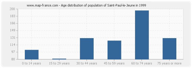 Age distribution of population of Saint-Paul-le-Jeune in 1999