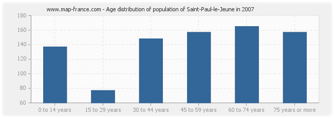 Age distribution of population of Saint-Paul-le-Jeune in 2007