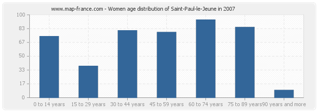 Women age distribution of Saint-Paul-le-Jeune in 2007