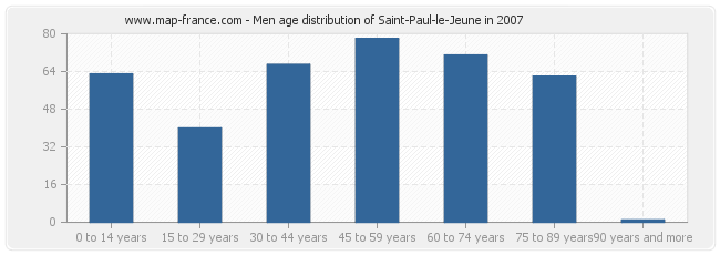 Men age distribution of Saint-Paul-le-Jeune in 2007