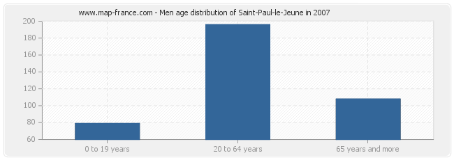 Men age distribution of Saint-Paul-le-Jeune in 2007