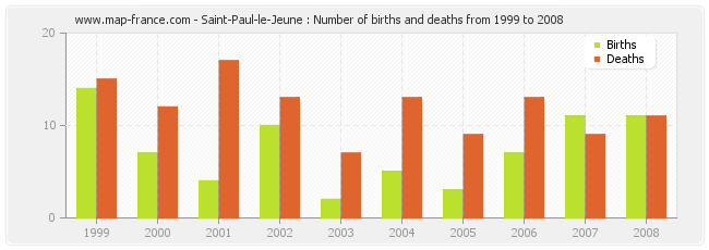 Saint-Paul-le-Jeune : Number of births and deaths from 1999 to 2008