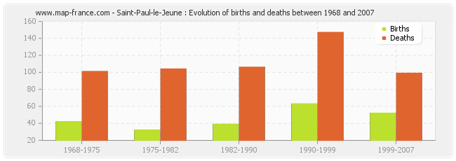 Saint-Paul-le-Jeune : Evolution of births and deaths between 1968 and 2007