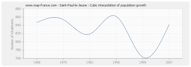 Saint-Paul-le-Jeune : Cubic interpolation of population growth