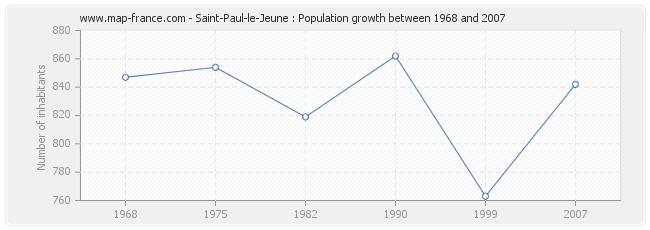 Population Saint-Paul-le-Jeune